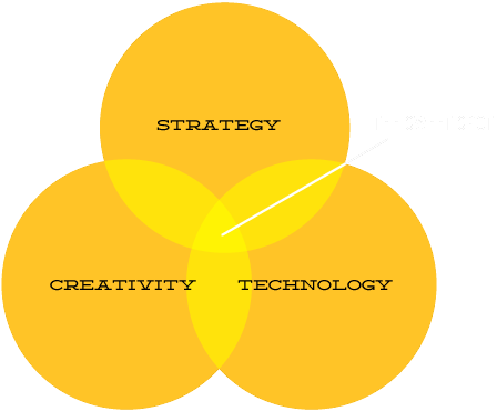 Our philosophy: Strategy, Creativity, and Technology